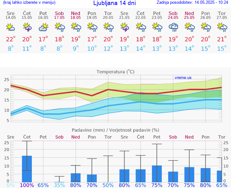 VREME 25 DNI 