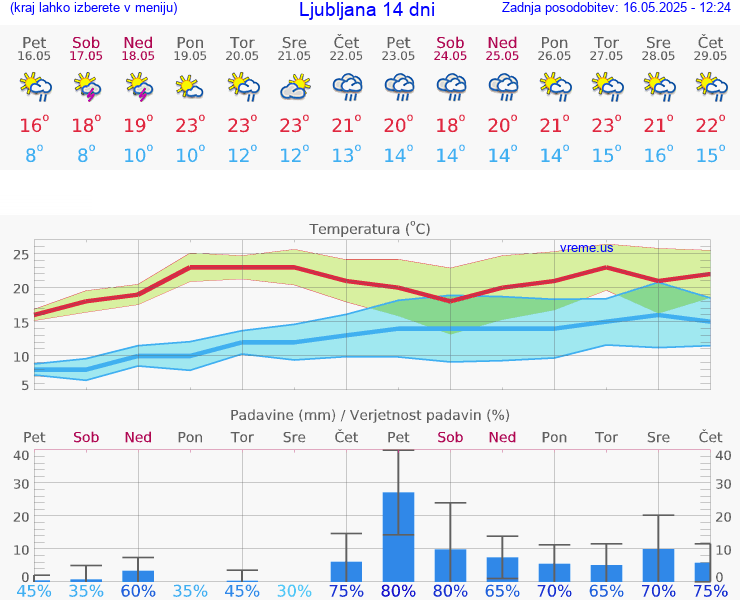 VREME 15 DNI 
