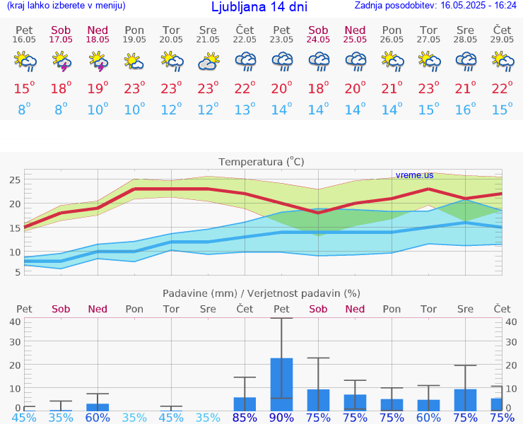 VREME 15 DNI 