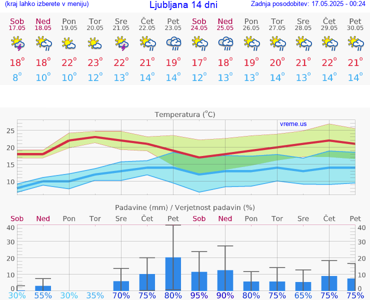 VREME 15 DNI 