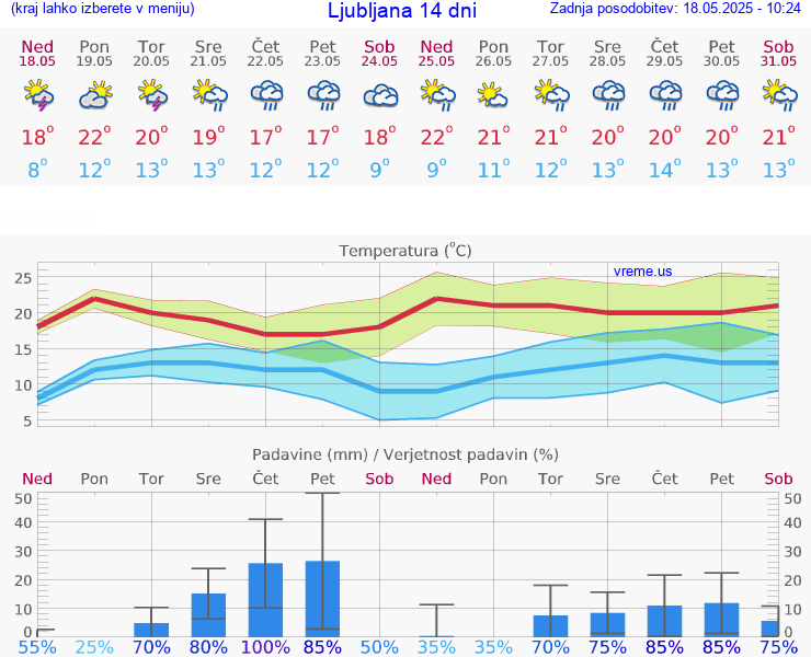 VREME 15 DNI 