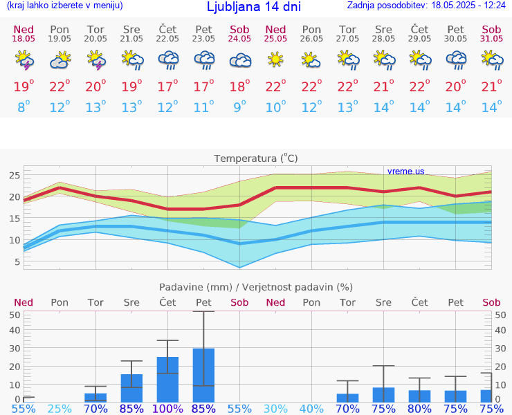 VREME 15 DNI 