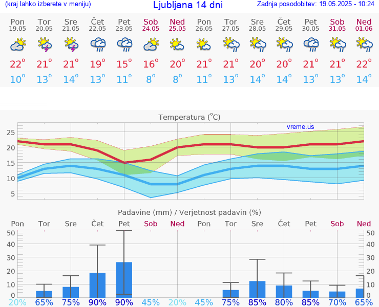 VREME 25 DNI 