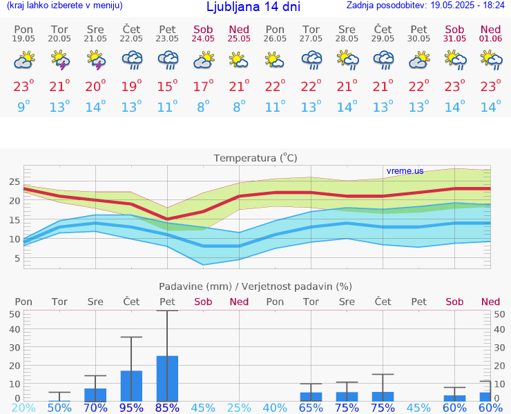 VREME 25 DNI 