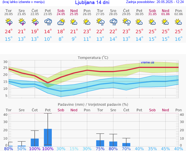 VREME 15 DNI 
