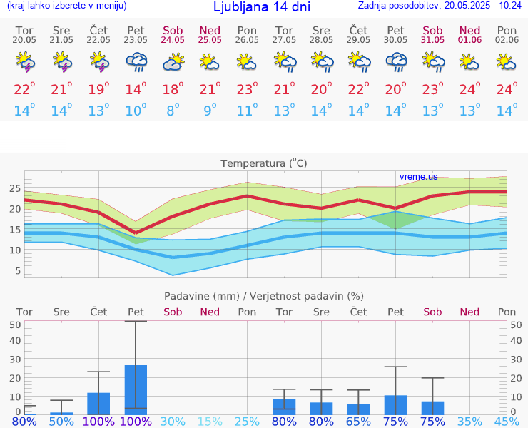 VREME 15 DNI 