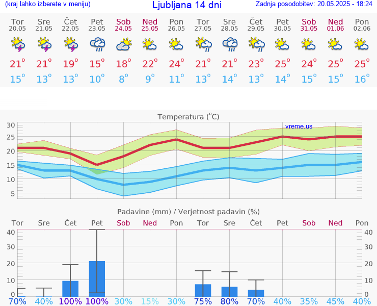 VREME 15 DNI 