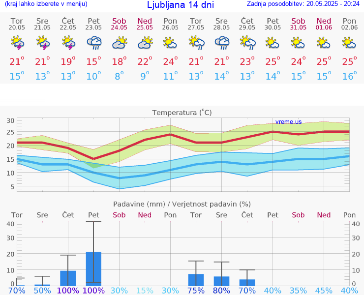 VREME 15 DNI 