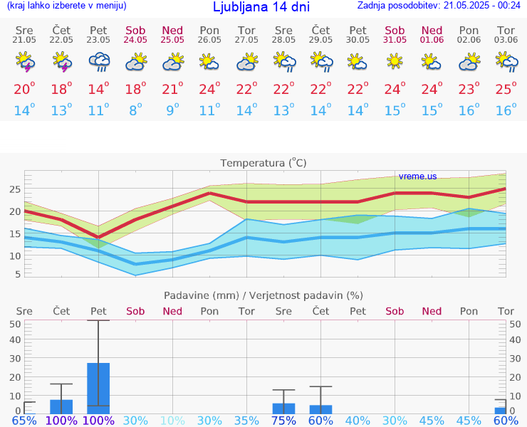 VREME 15 DNI 