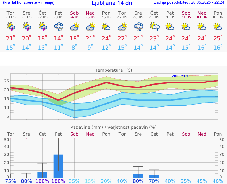 VREME 15 DNI 