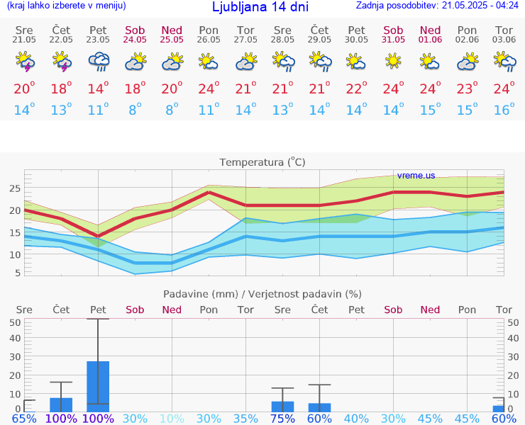 VREME 15 DNI 
