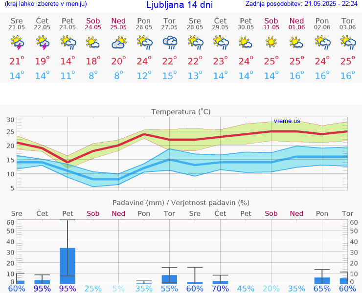 VREME 25 DNI 