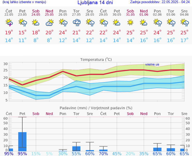 VREME 15 DNI 