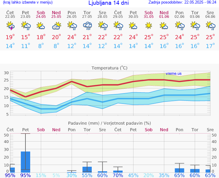 VREME 15 DNI 