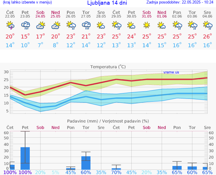 VREME 15 DNI 