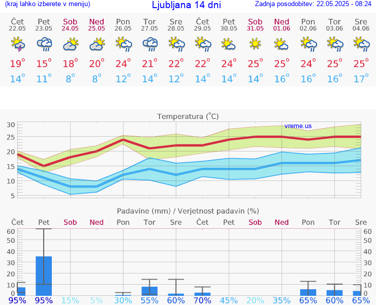 VREME 25 DNI 