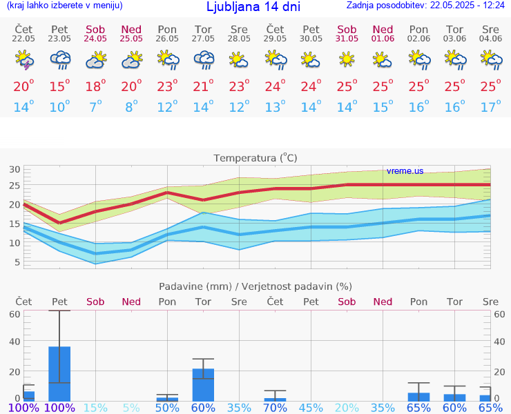 VREME 25 DNI 