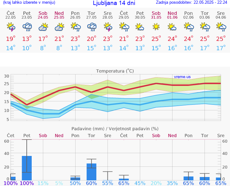 VREME 15 DNI 