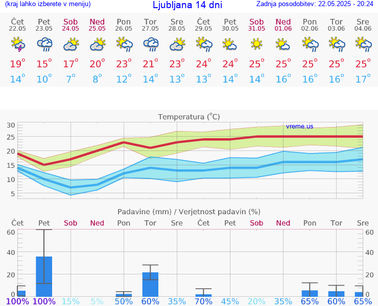 VREME 15 DNI 