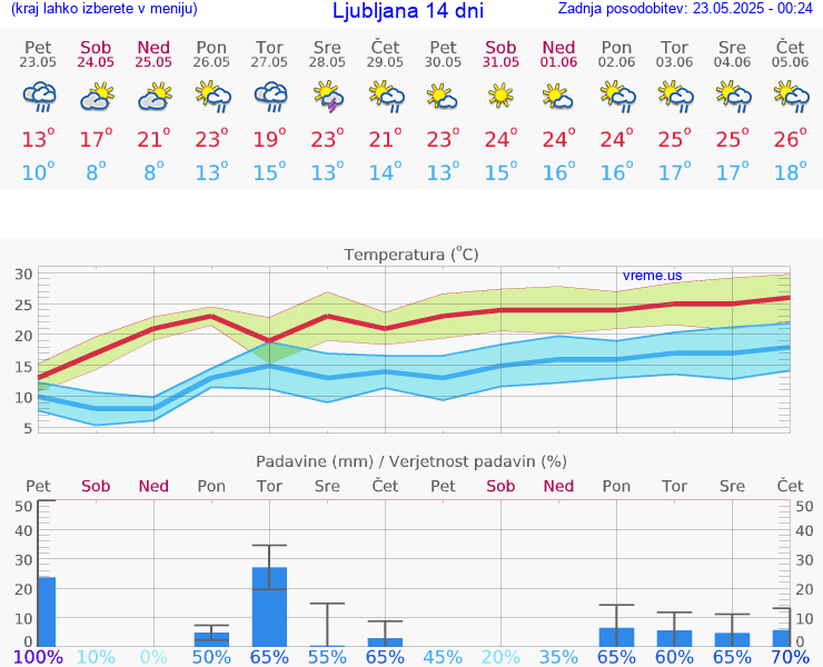 VREME 25 DNI 