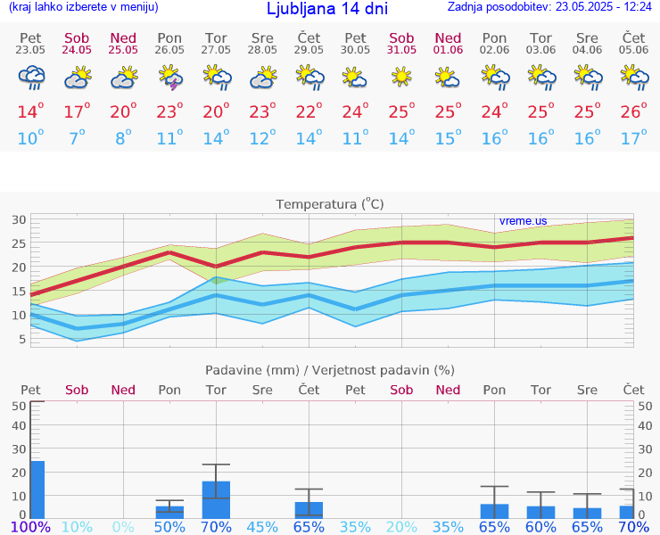 VREME 25 DNI 