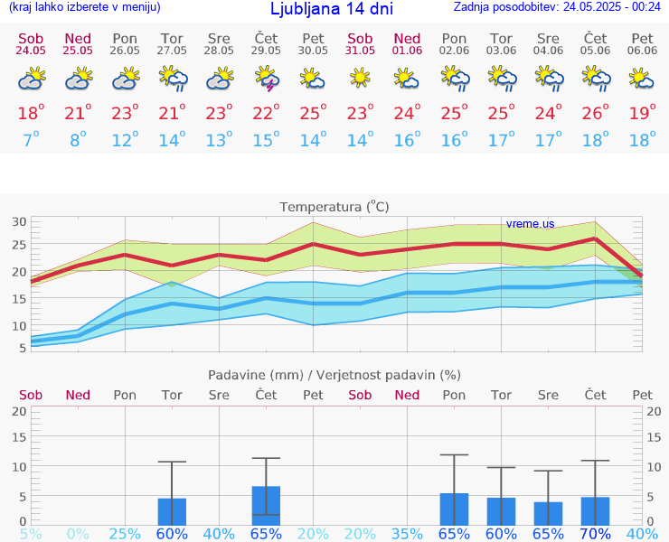 VREME 15 DNI 