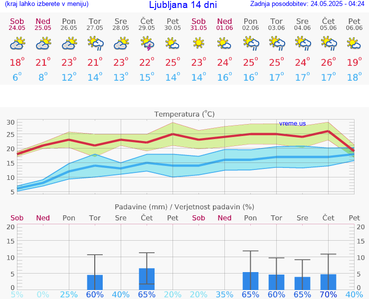 VREME 15 DNI 