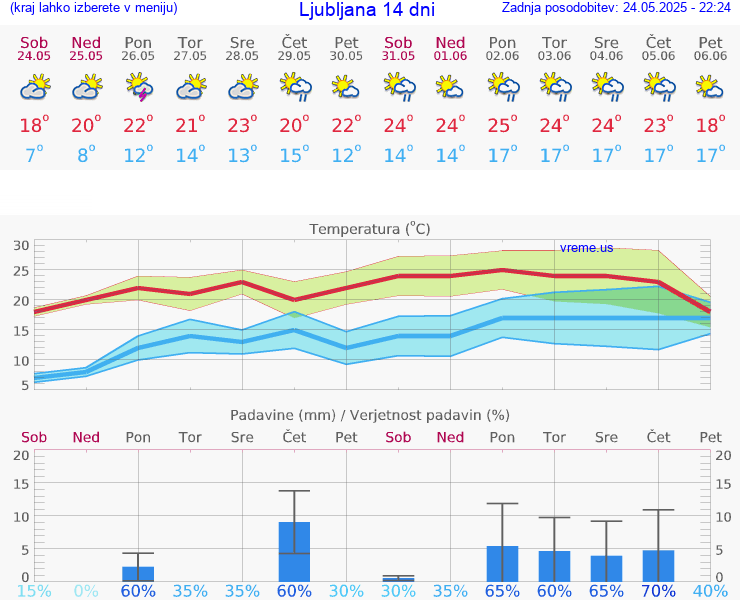 VREME 15 DNI 