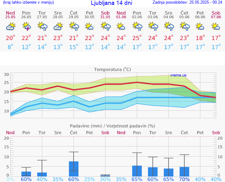 VREME 25 DNI 