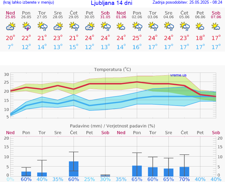 VREME 15 DNI 