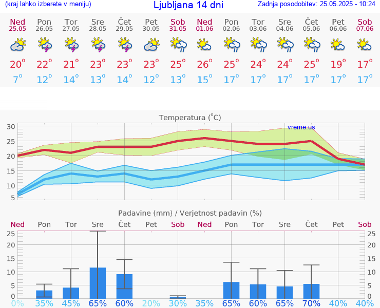 VREME 25 DNI 