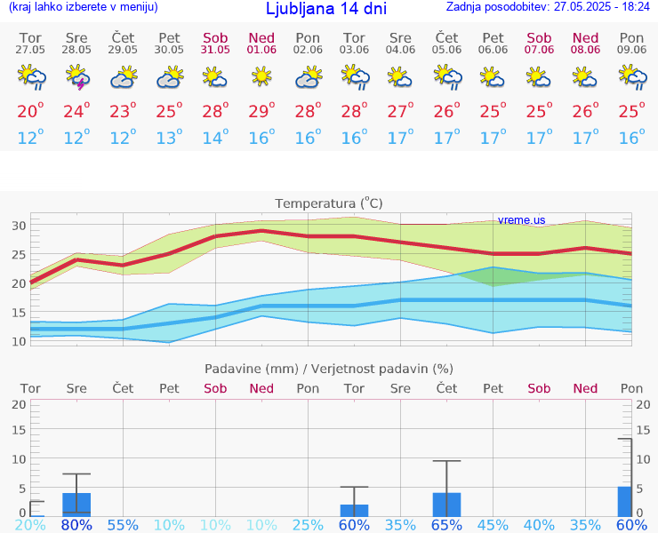 VREME 15 DNI 