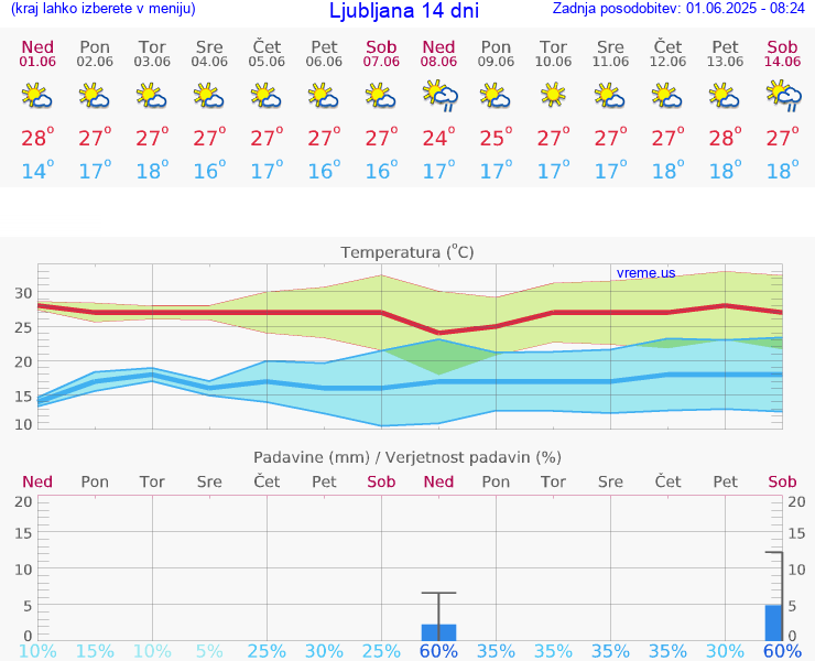 VREME 25 DNI 