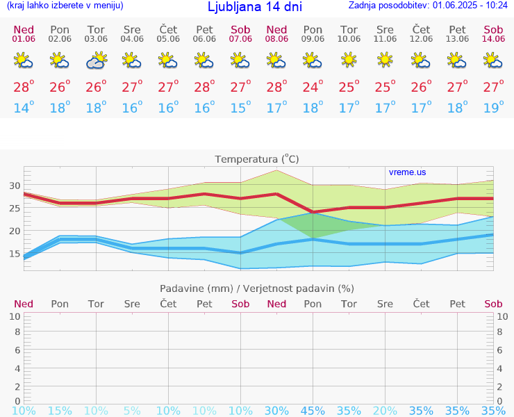 VREME 25 DNI 