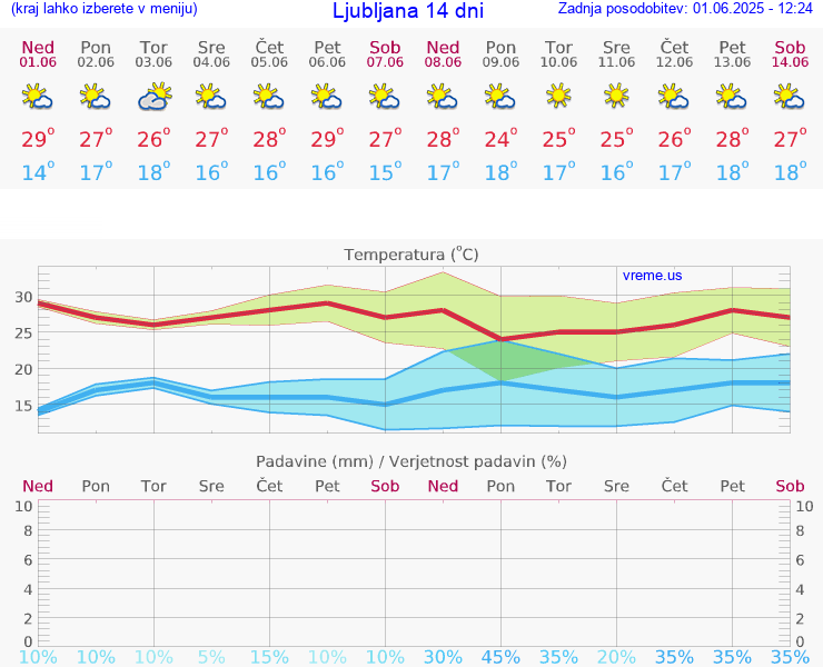 VREME 25 DNI 