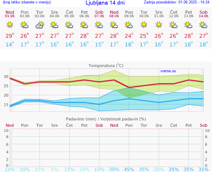 VREME 15 DNI 