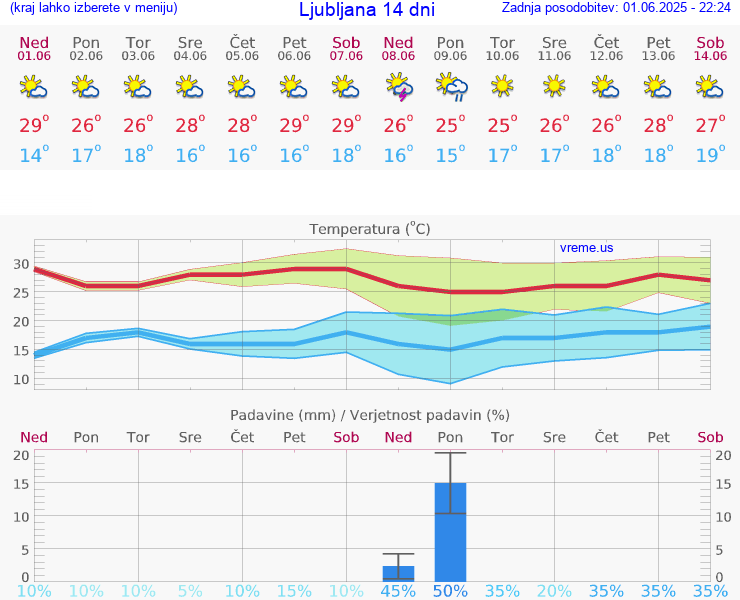 VREME 25 DNI 