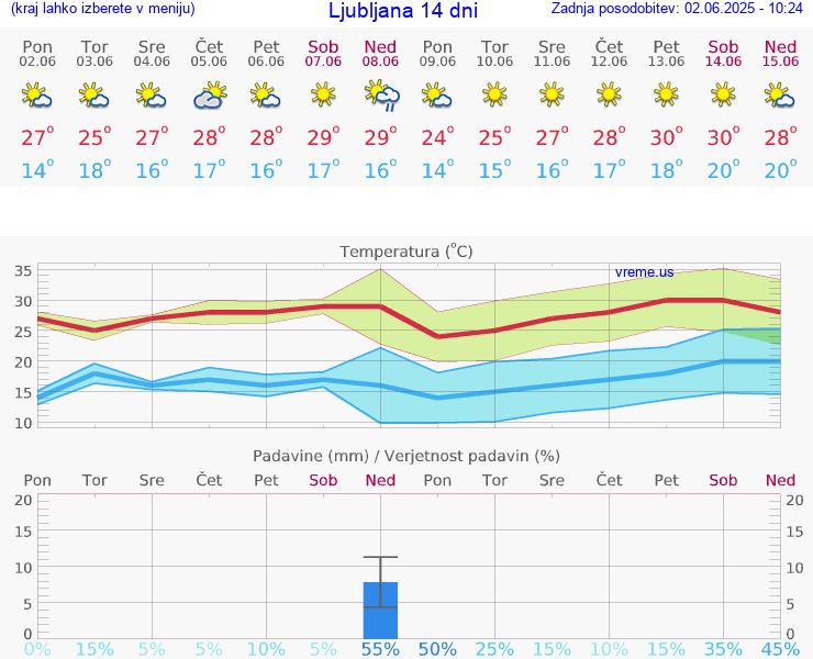 VREME 15 DNI 
