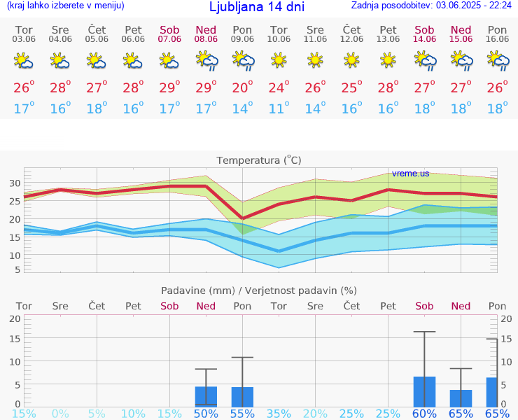 VREME 25 DNI 