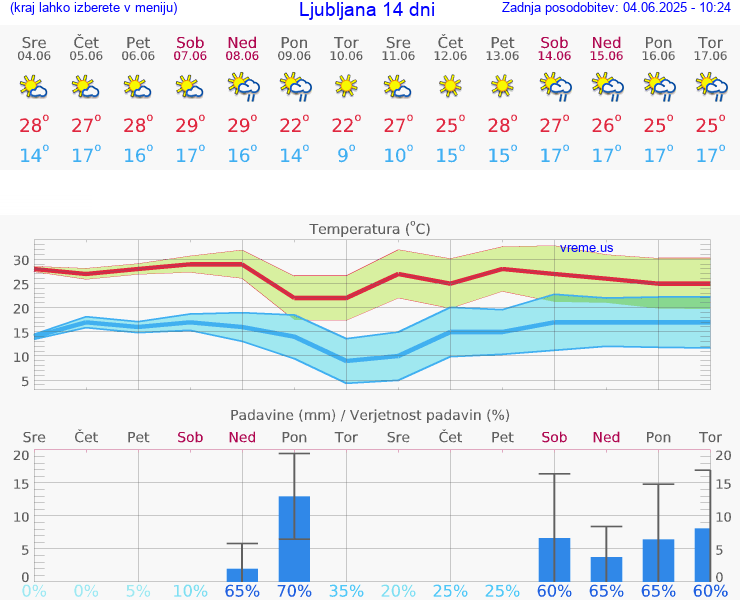 VREME 25 DNI 