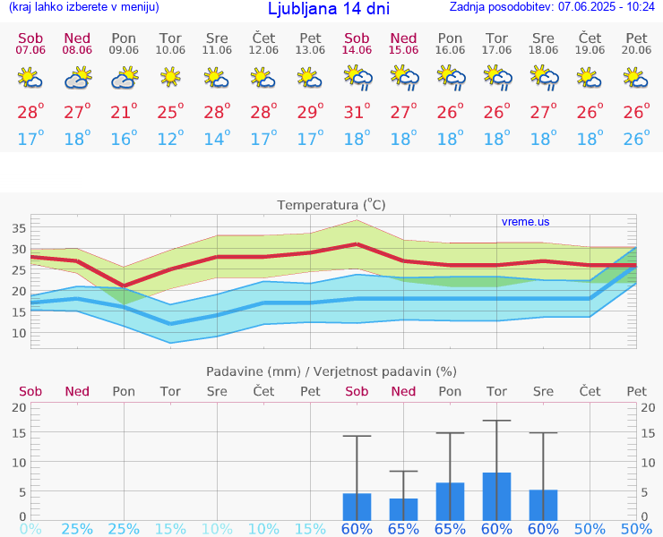 VREME 25 DNI 