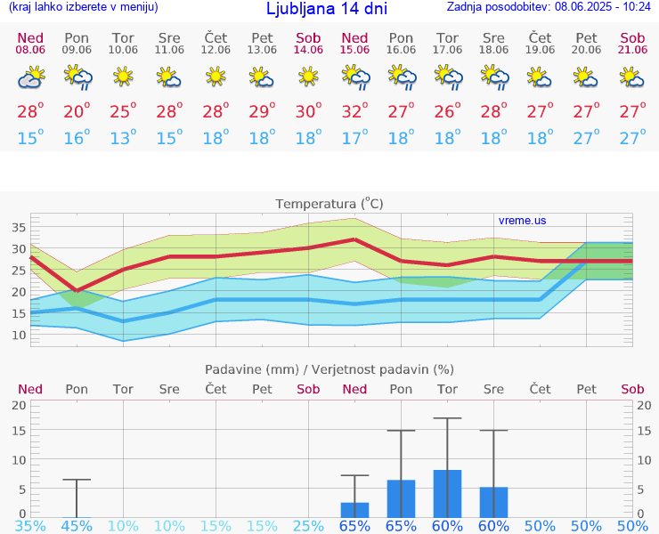 VREME 15 DNI 