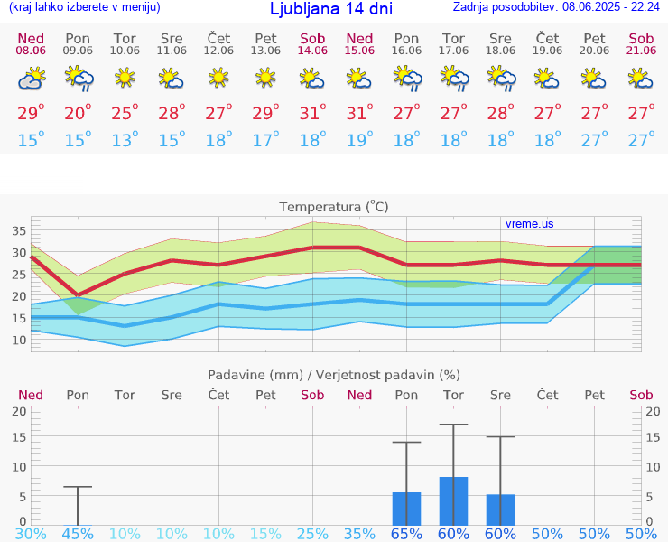 VREME 15 DNI 