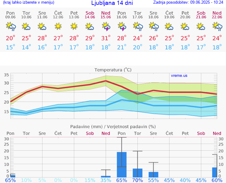 VREME 15 DNI 
