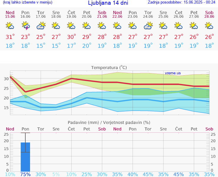 VREME 25 DNI 