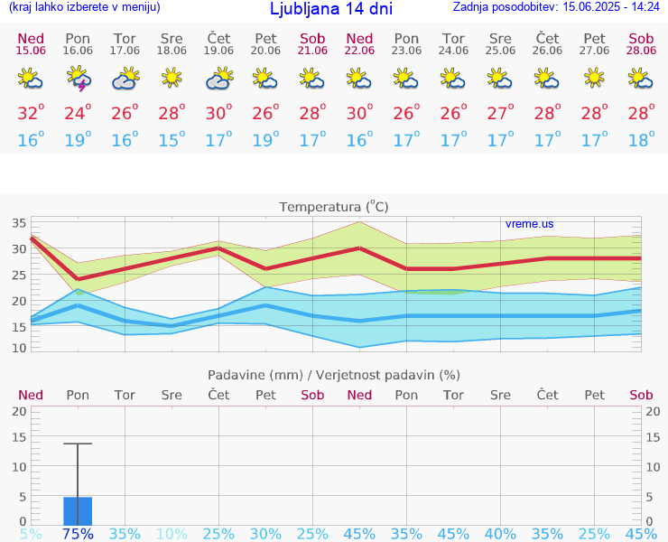 VREME 15 DNI 