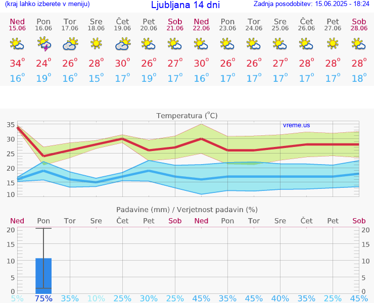 VREME 25 DNI 