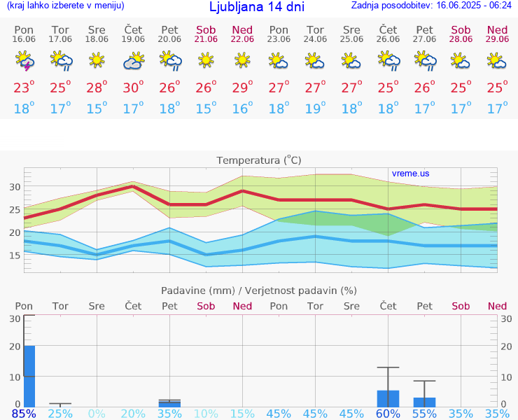 VREME 15 DNI 