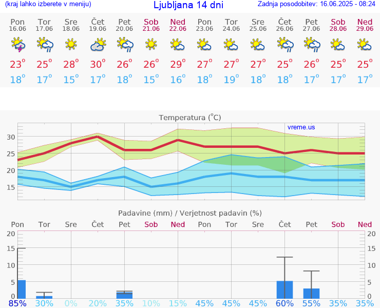 VREME 25 DNI 