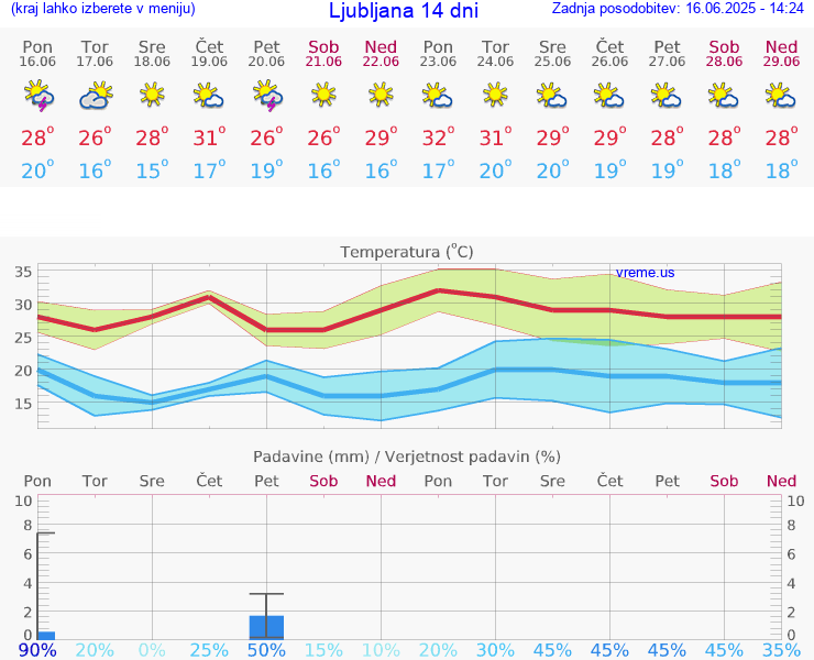 VREME 15 DNI 